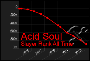 Total Graph of Acid Soul