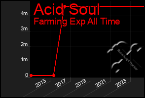 Total Graph of Acid Soul