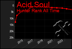 Total Graph of Acid Soul