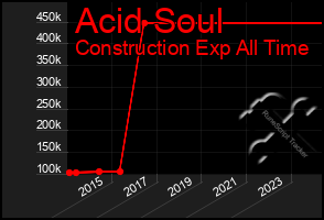 Total Graph of Acid Soul