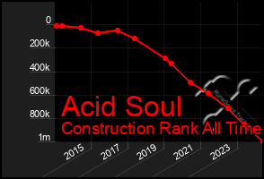 Total Graph of Acid Soul