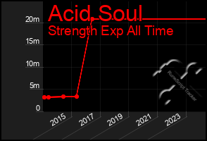 Total Graph of Acid Soul