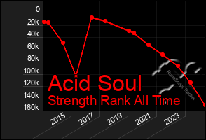 Total Graph of Acid Soul