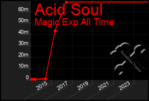 Total Graph of Acid Soul