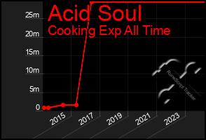 Total Graph of Acid Soul