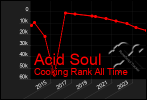 Total Graph of Acid Soul