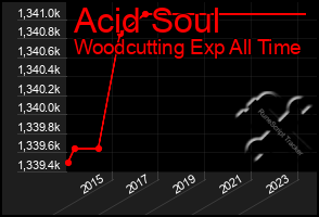 Total Graph of Acid Soul