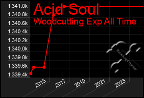 Total Graph of Acid Soul