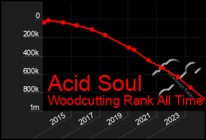 Total Graph of Acid Soul