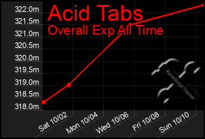 Total Graph of Acid Tabs