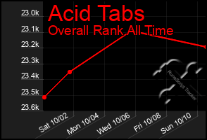 Total Graph of Acid Tabs