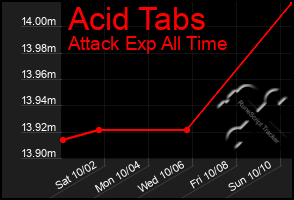 Total Graph of Acid Tabs