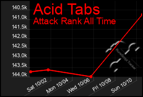 Total Graph of Acid Tabs