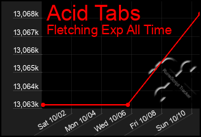 Total Graph of Acid Tabs