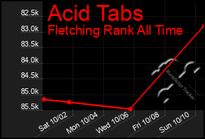 Total Graph of Acid Tabs