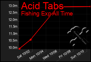 Total Graph of Acid Tabs