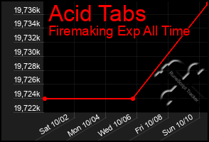 Total Graph of Acid Tabs