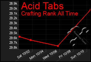 Total Graph of Acid Tabs