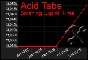 Total Graph of Acid Tabs