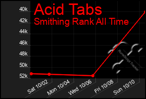 Total Graph of Acid Tabs