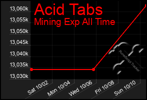 Total Graph of Acid Tabs