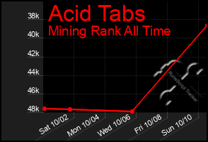 Total Graph of Acid Tabs