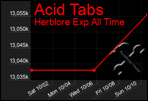 Total Graph of Acid Tabs