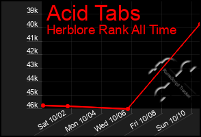 Total Graph of Acid Tabs