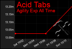 Total Graph of Acid Tabs