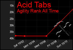 Total Graph of Acid Tabs