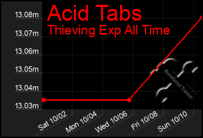 Total Graph of Acid Tabs