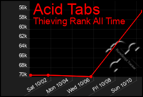 Total Graph of Acid Tabs