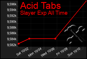 Total Graph of Acid Tabs