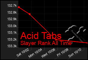 Total Graph of Acid Tabs