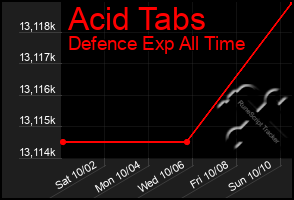 Total Graph of Acid Tabs