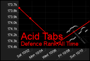 Total Graph of Acid Tabs