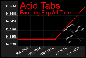 Total Graph of Acid Tabs