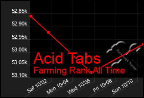 Total Graph of Acid Tabs