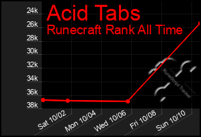 Total Graph of Acid Tabs