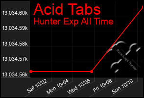 Total Graph of Acid Tabs