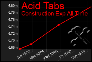 Total Graph of Acid Tabs