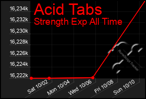 Total Graph of Acid Tabs