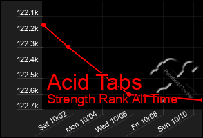 Total Graph of Acid Tabs