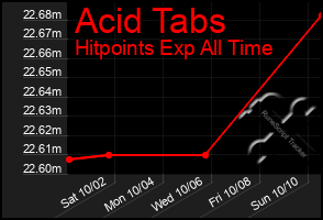 Total Graph of Acid Tabs