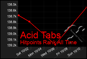 Total Graph of Acid Tabs