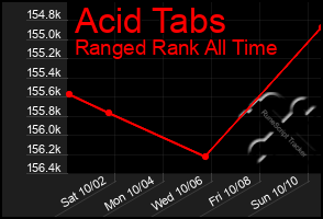 Total Graph of Acid Tabs