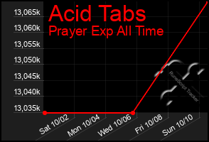 Total Graph of Acid Tabs