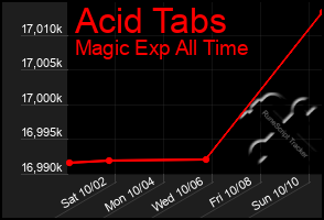 Total Graph of Acid Tabs