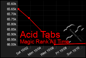 Total Graph of Acid Tabs