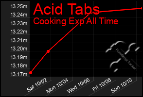 Total Graph of Acid Tabs